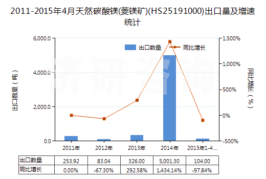 2011-2015年4月天然碳酸鎂(菱鎂礦)(HS25191000)出口量及增速統(tǒng)計 2011-2015年4月天然碳酸鎂(菱鎂礦)(HS25191000)出口量及增速統(tǒng)計